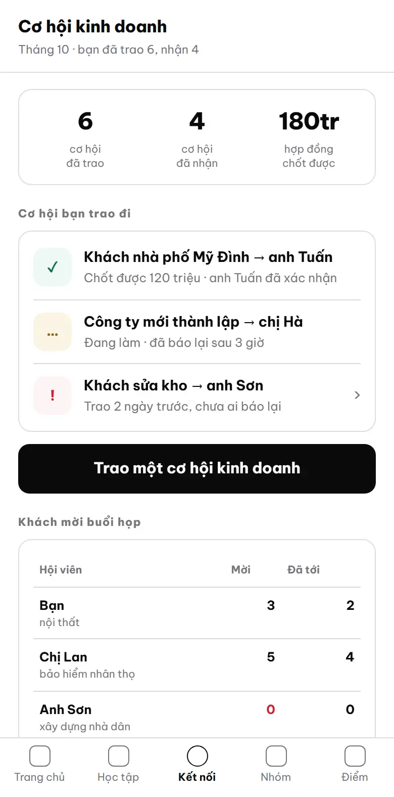 Màn Cơ hội kinh doanh: số cơ hội đã trao, đã nhận và giá trị hợp đồng chốt được trong tháng; cơ hội đã trao với trạng thái chốt được, đang làm, chưa ai báo lại; nút Trao một cơ hội kinh doanh và bảng khách mời buổi họp theo hội viên (số liệu mẫu)