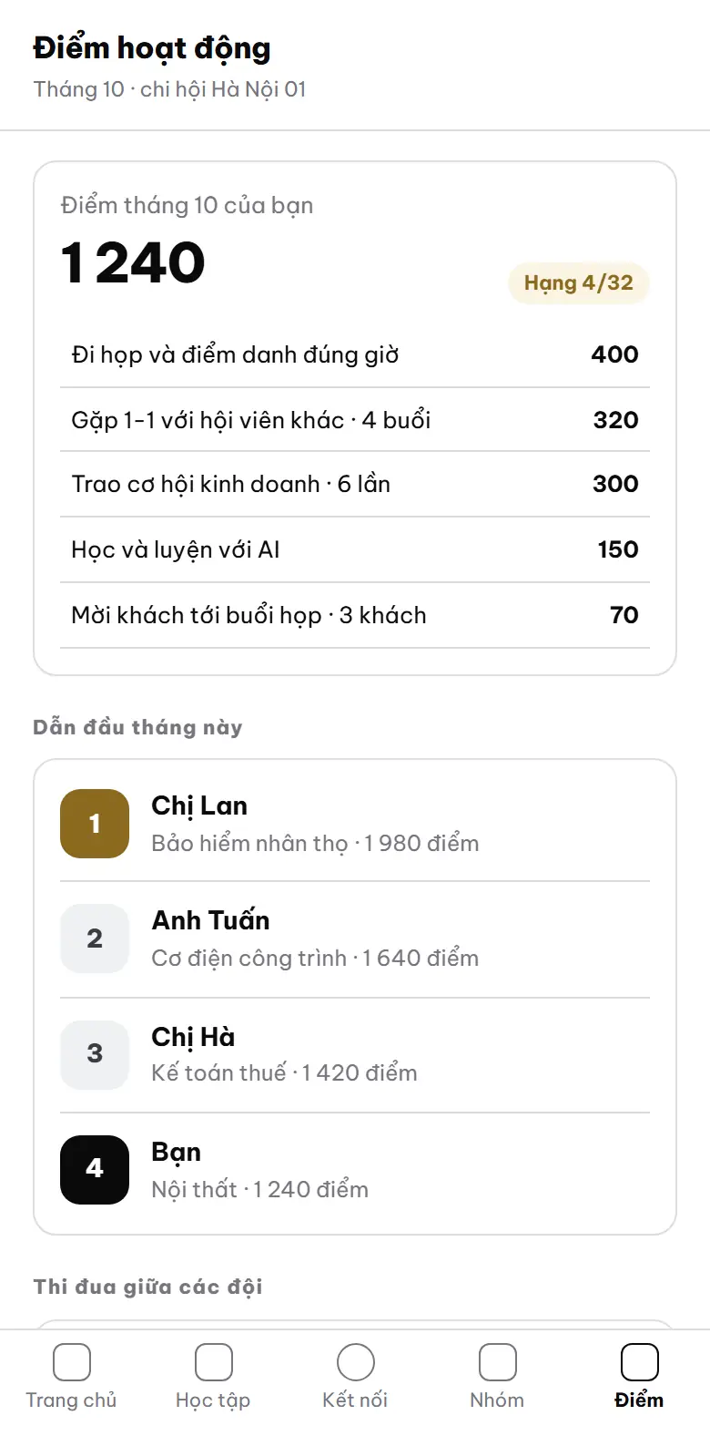 Màn Điểm hoạt động: điểm tháng của hội viên chia theo hạng mục đi họp, gặp 1-1, trao cơ hội kinh doanh, học và luyện với AI, mời khách; bảng người dẫn đầu tháng và phần thi đua giữa các đội (số liệu mẫu)