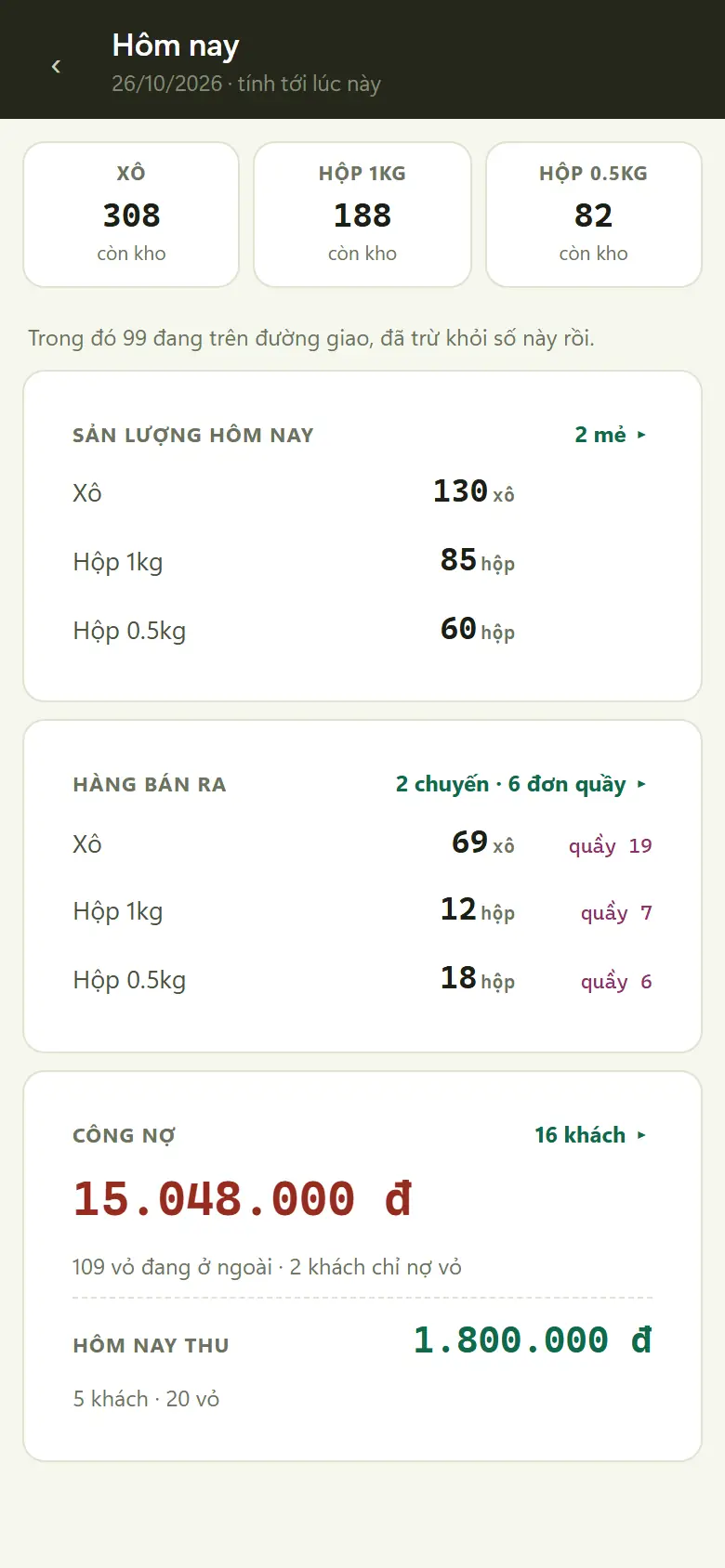 Màn Hôm nay trên điện thoại, dữ liệu mẫu: tồn xô và thạch hộp, sản lượng hôm nay, hàng bán ra theo xe và tại quầy, công nợ và tiền thu trong ngày